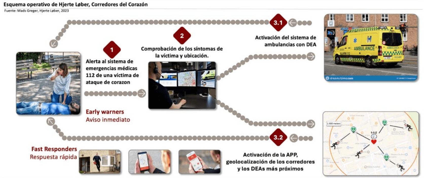 Esquema operativo de Hjerte Løber: quien presencia la parada avisa al 112, la central comprueba síntomas y ubicación, y activa a la vez la ambulancia con DEA y la app que geolocaliza a los corredores y los DEA más próximos.