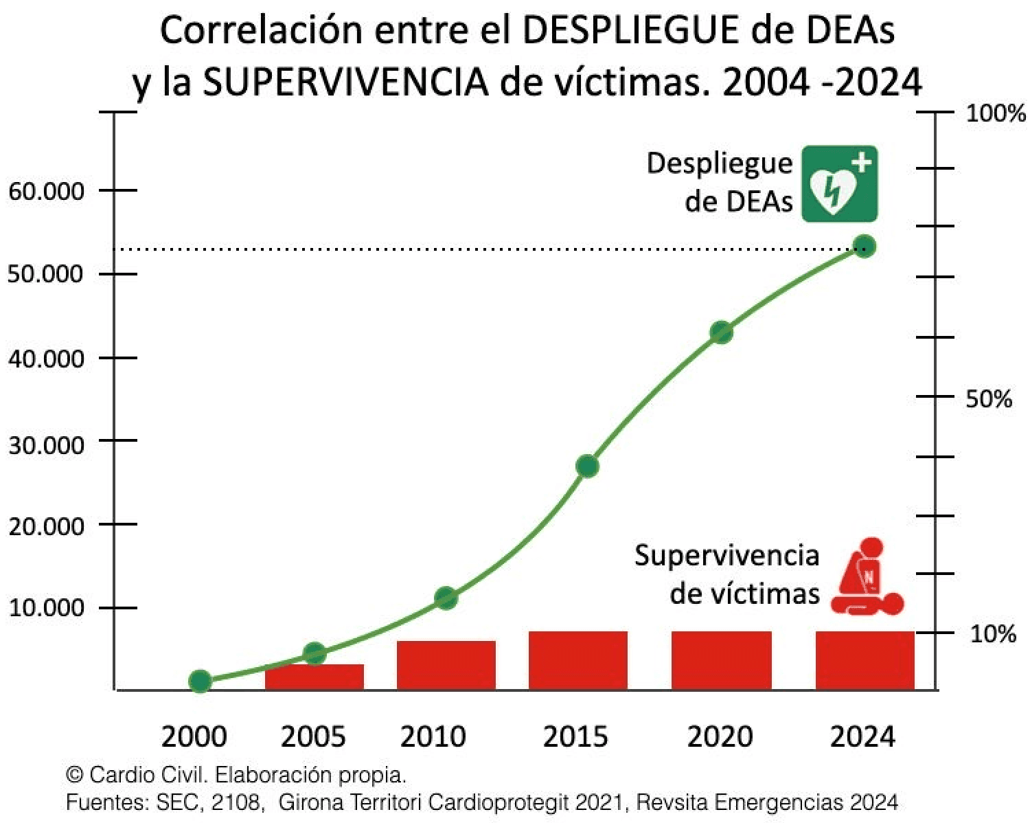 Gráfico 2000-2024: los DEA instalados pasan de casi cero a más de 50.000, mientras la supervivencia de las víctimas se queda por debajo del 10%.